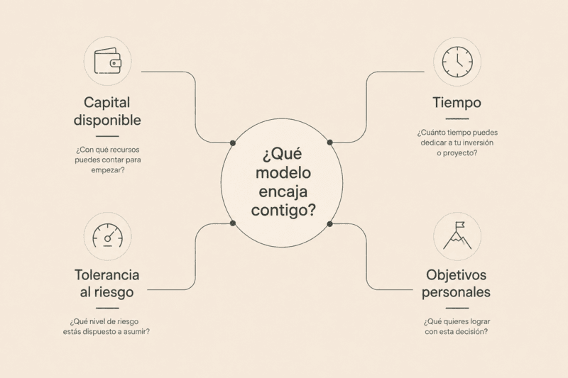 Diagrama con los factores que ayudan a elegir un modelo de inversión inmobiliaria.