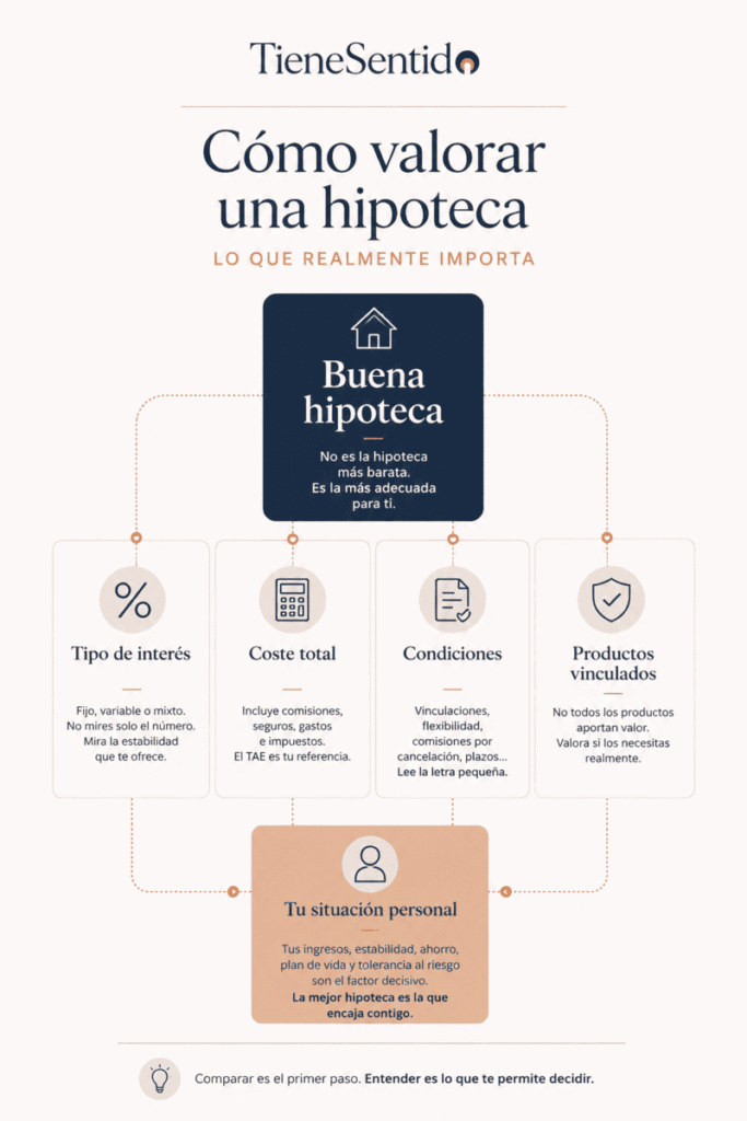 Esquema de los factores que hay que valorar al elegir una hipoteca.