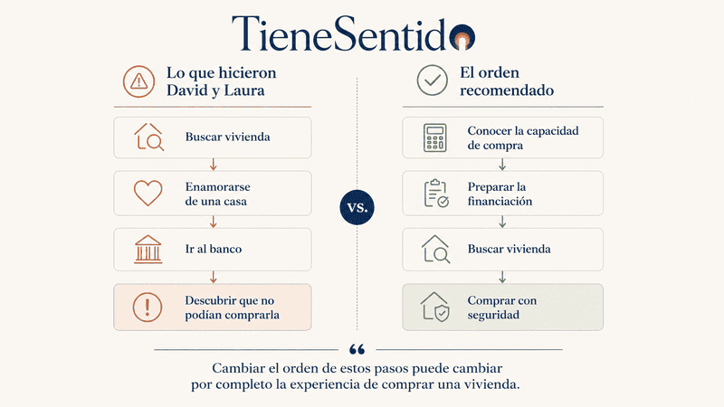 Infografía comparando el orden incorrecto y el orden recomendado para preparar la compra de una vivienda.
